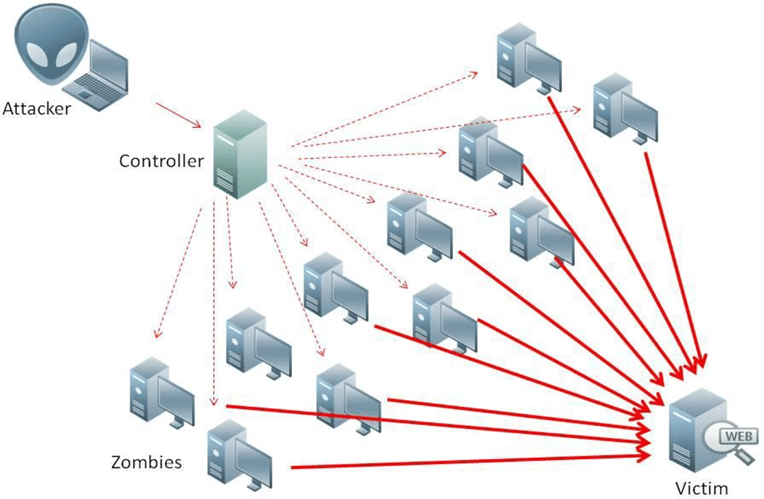DDoS-атаки - что такое, чем опасны, как защититься