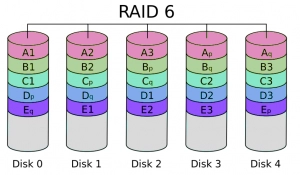 RAID 6 принцип работы RAID 6