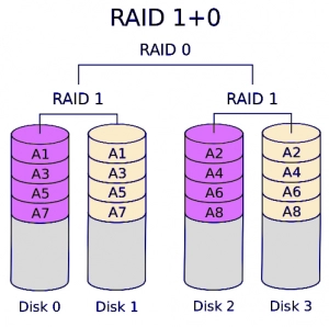 RAID 10 принцип работы RAID 10