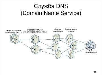 Что такое DNS-сервер