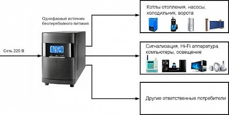 Необходимость ИБП в серверной комнате