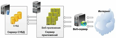 Схема серверов приложения