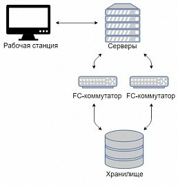 Доступное решение для организации SAN на среднем предприятии