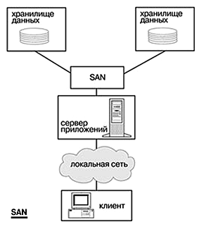 Доступное решение для организации SAN на среднем предприятии
