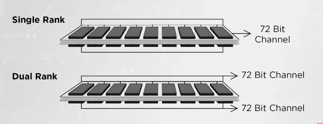Что лучше одноранговая и двухранговая память