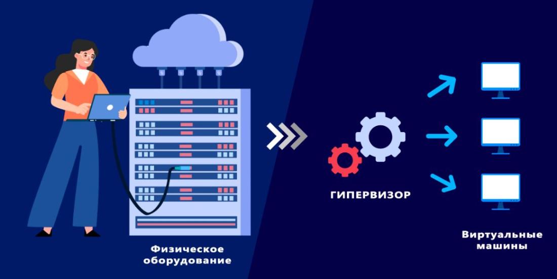 Что такое гипервизор и какие типы гипервизоров существуют
