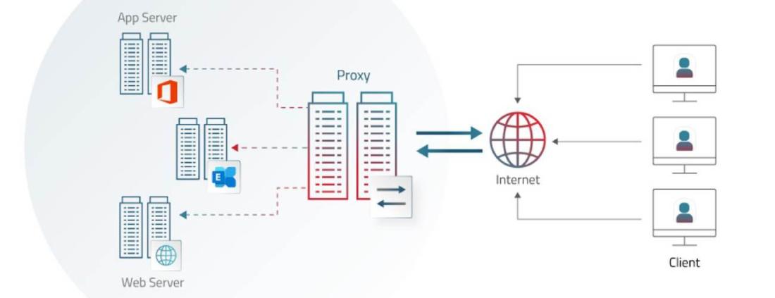 Что такое прокси-сервер: прямой, обратный и чем отличается от VPN