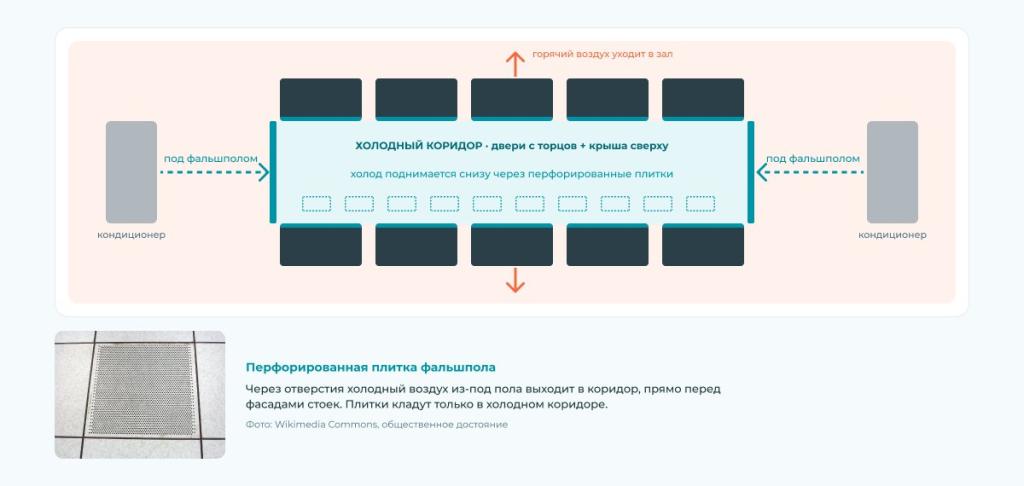 Схема изоляции холодного коридора: два ряда стоек фасадами друг к другу, торцевые двери и крыша, холод подаётся из-под фальшпола через перфорированные плитки; ниже фото перфорированной плитки