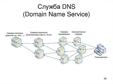 Что такое DNS-сервер